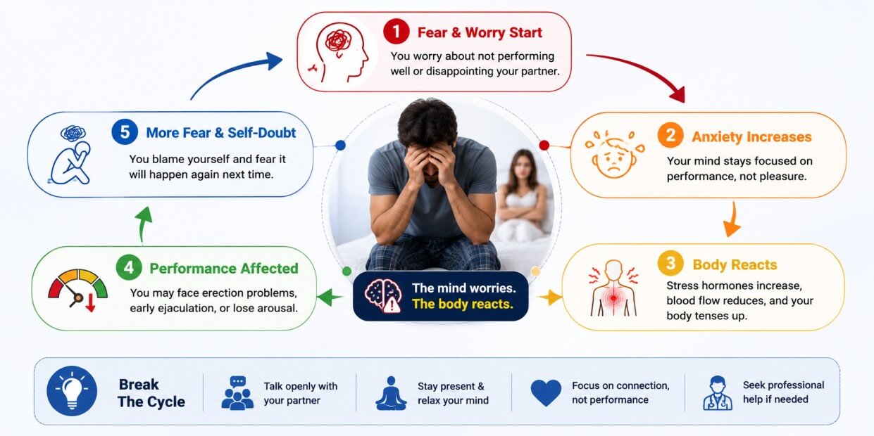 How Sexual Performance Anxiety Creates A Negative Cycle