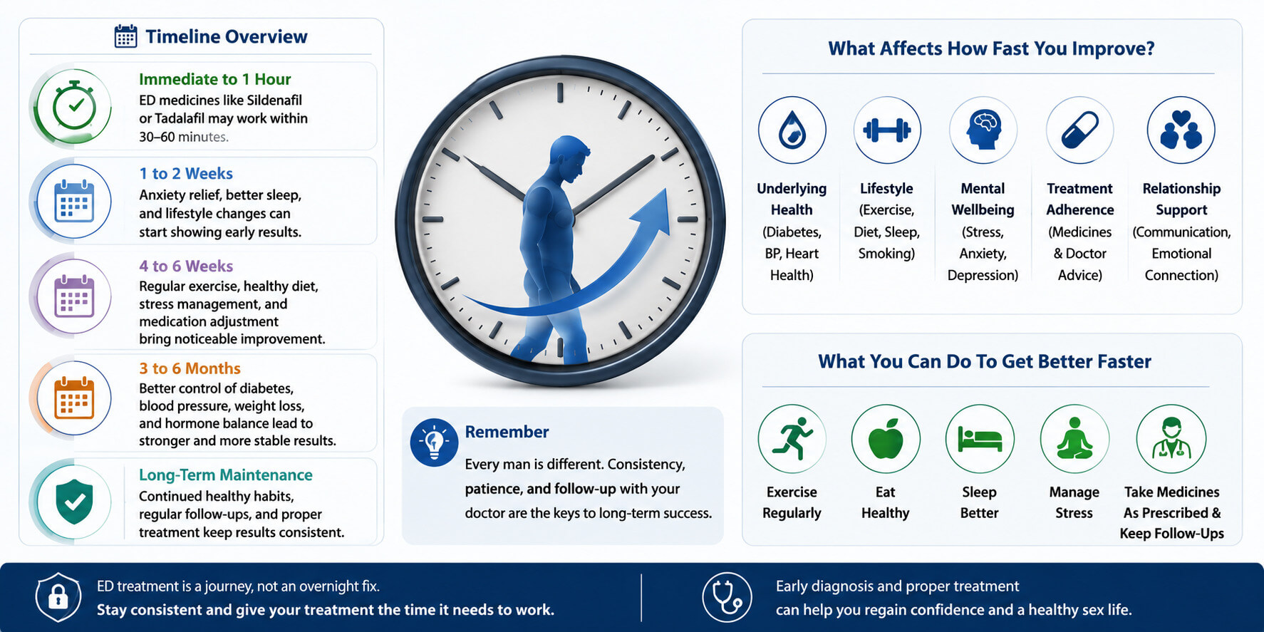 How Long Does ED Treatment Take