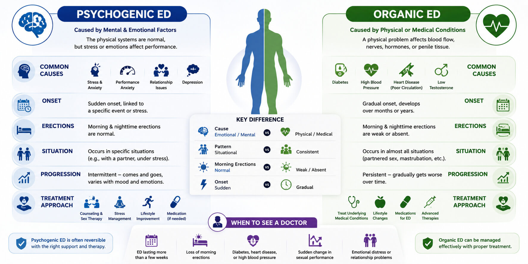 Psychogenic Vs Organic Erectile Dysfunction