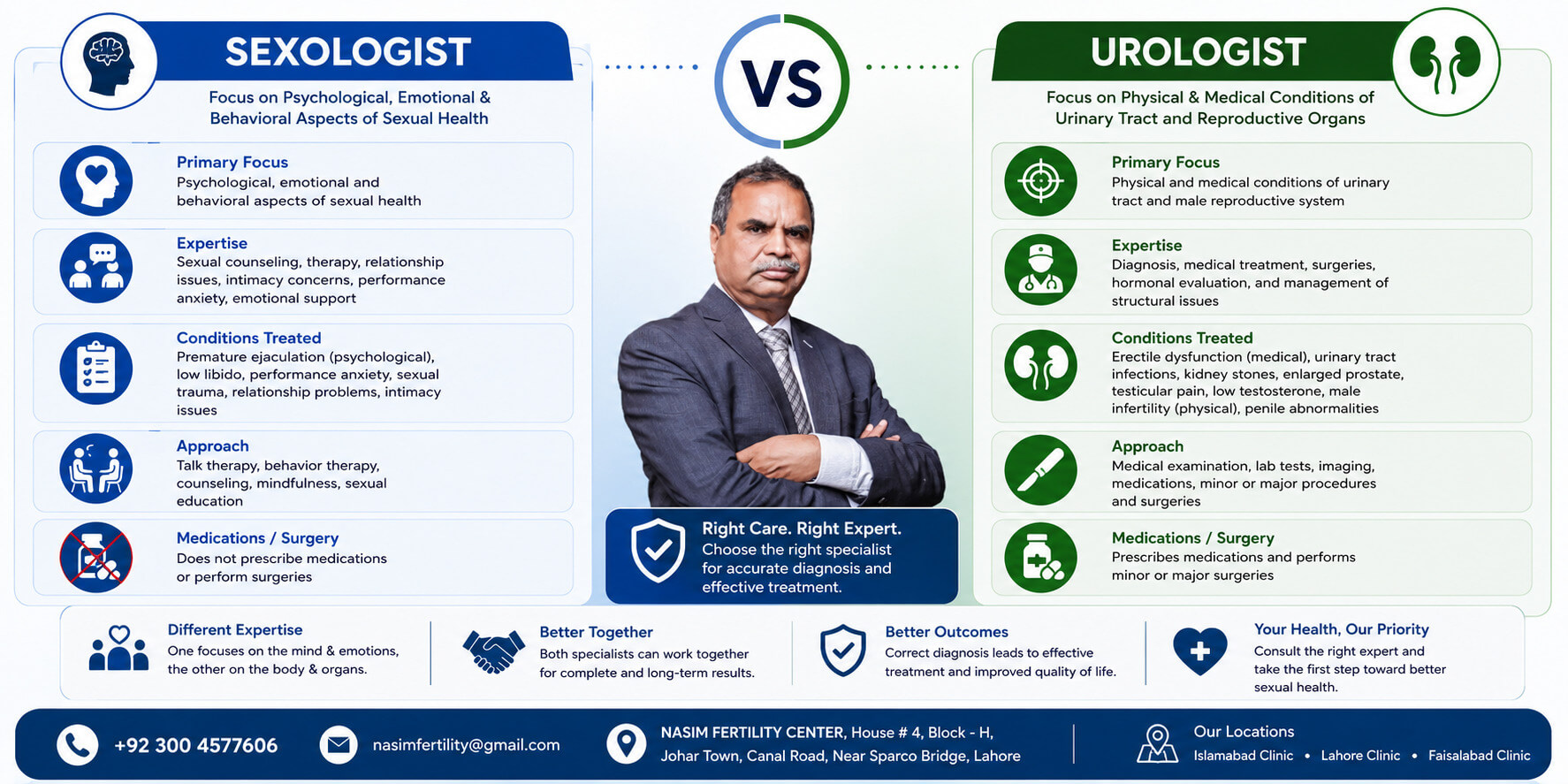 Sexologist vs Urologist Key Difference